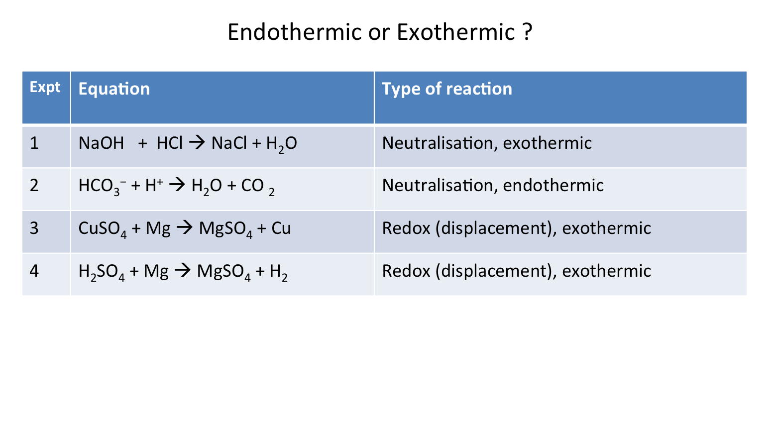10 endothermic reactions with equations you should know