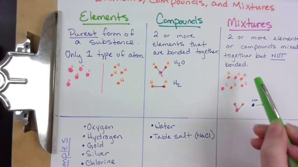 10 examples of elements compounds and mixtures explained