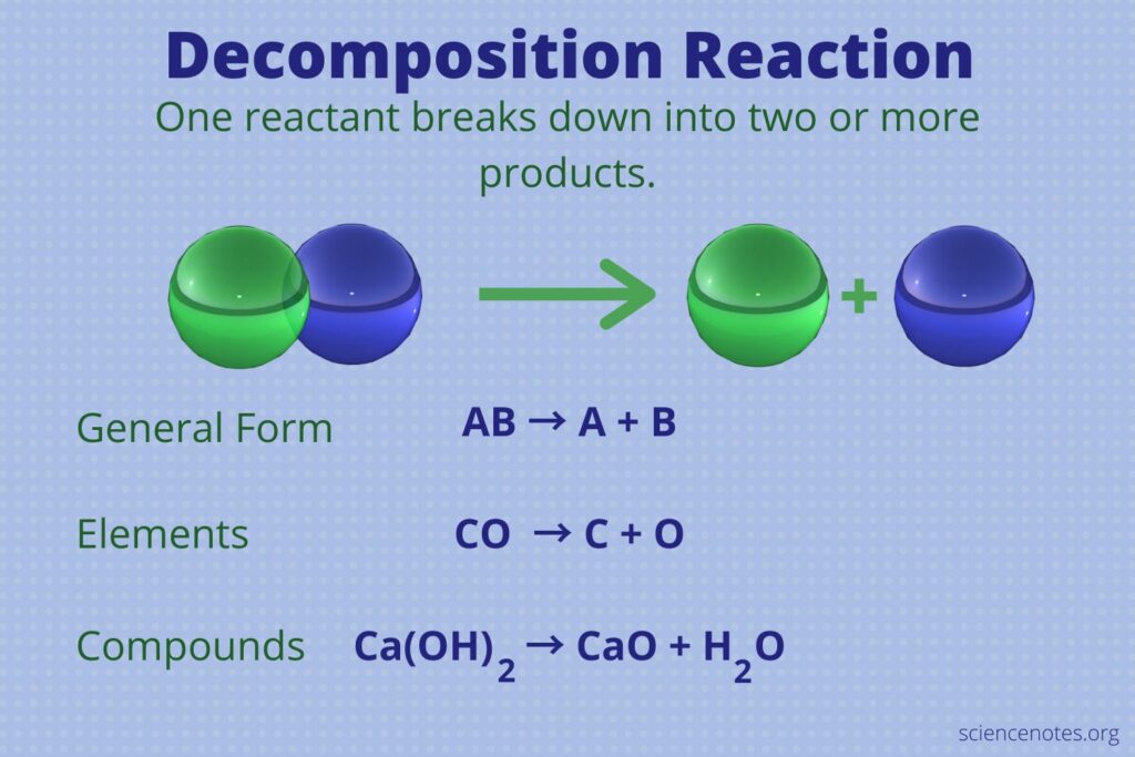 10 notable examples of decomposition reactions in chemistry