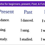 100 examples of past present and future tense explained