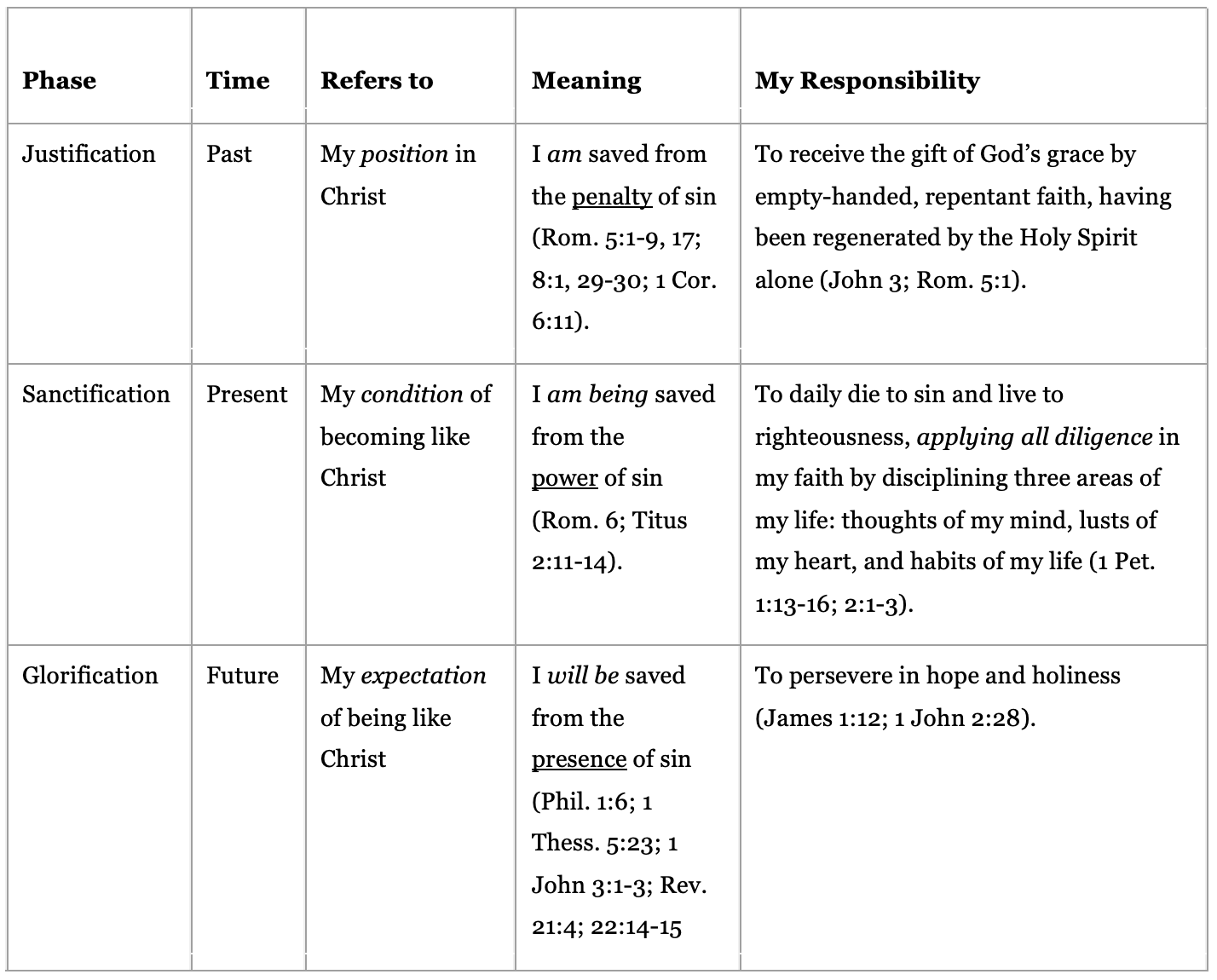 3 aspects of faith key examples explained