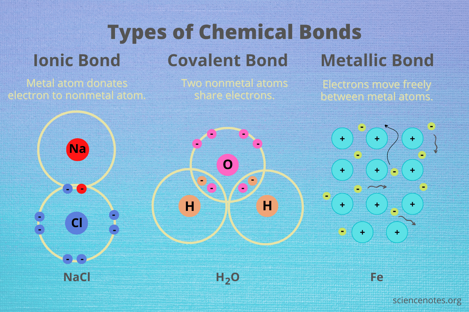 3 types of chemical bonds with examples