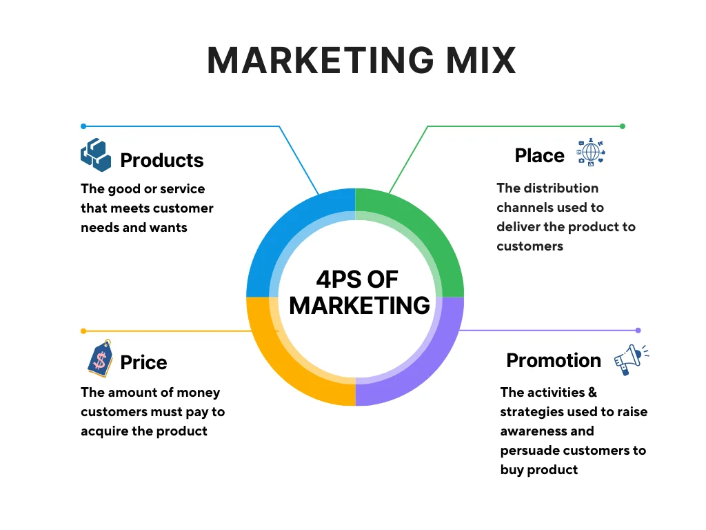 4 cs of marketing with real world examples