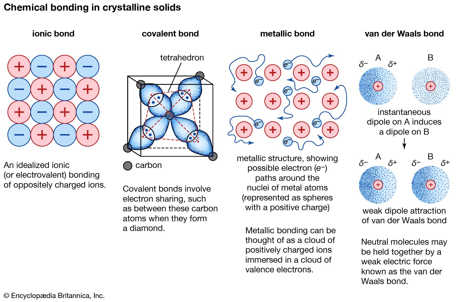5 examples of metallic bonds and their unique properties