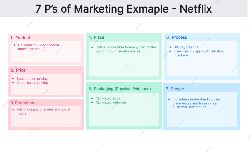 7 functions of marketing examples for success