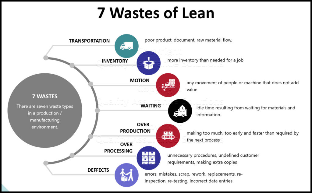 7 types of waste key examples explained