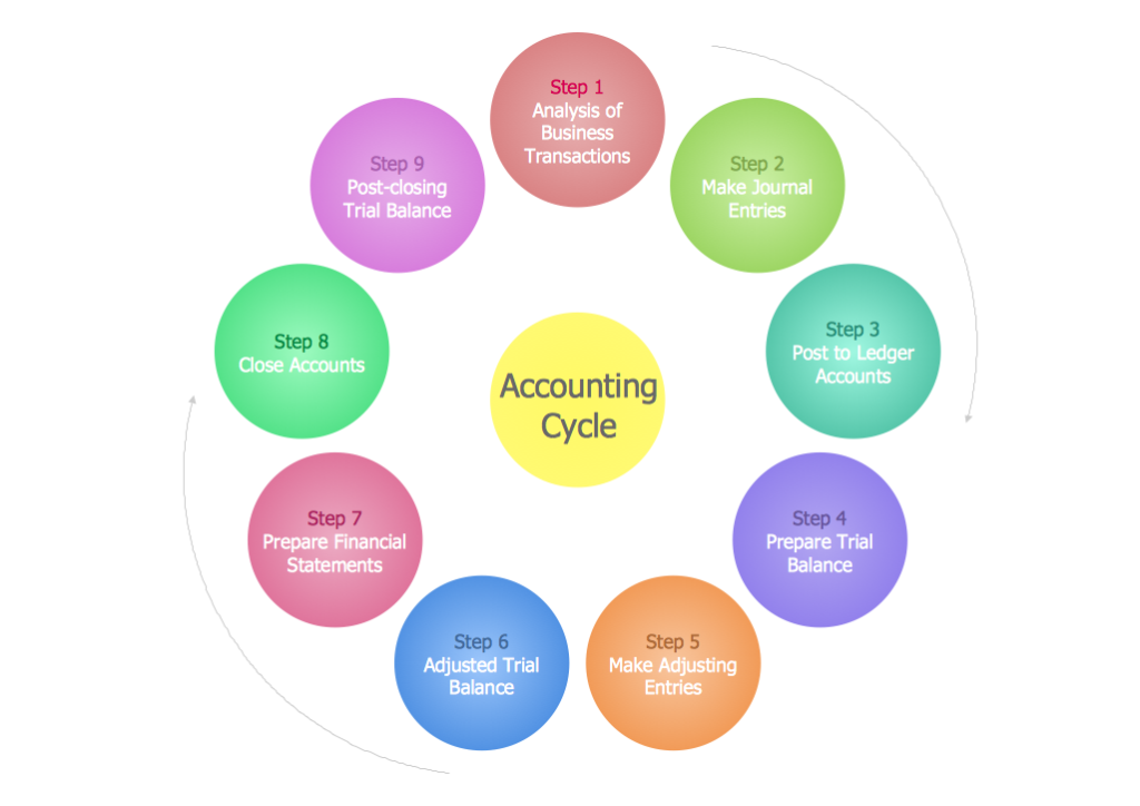 9 steps of accounting cycle explained