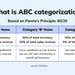 ABC Analysis Examples for Effective Inventory Management abc analysis examples for effective inventory management