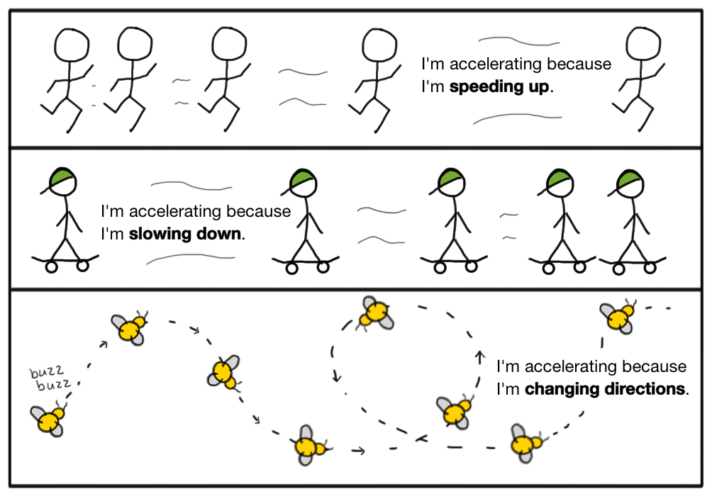 acceleration examples impact on daily activities 1