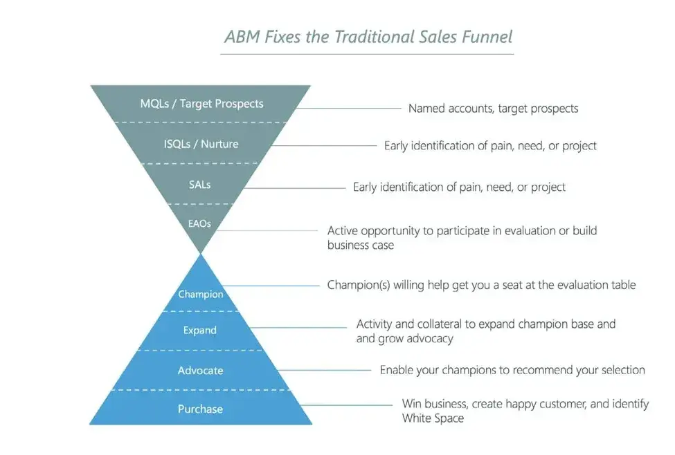 account based marketing examples for success
