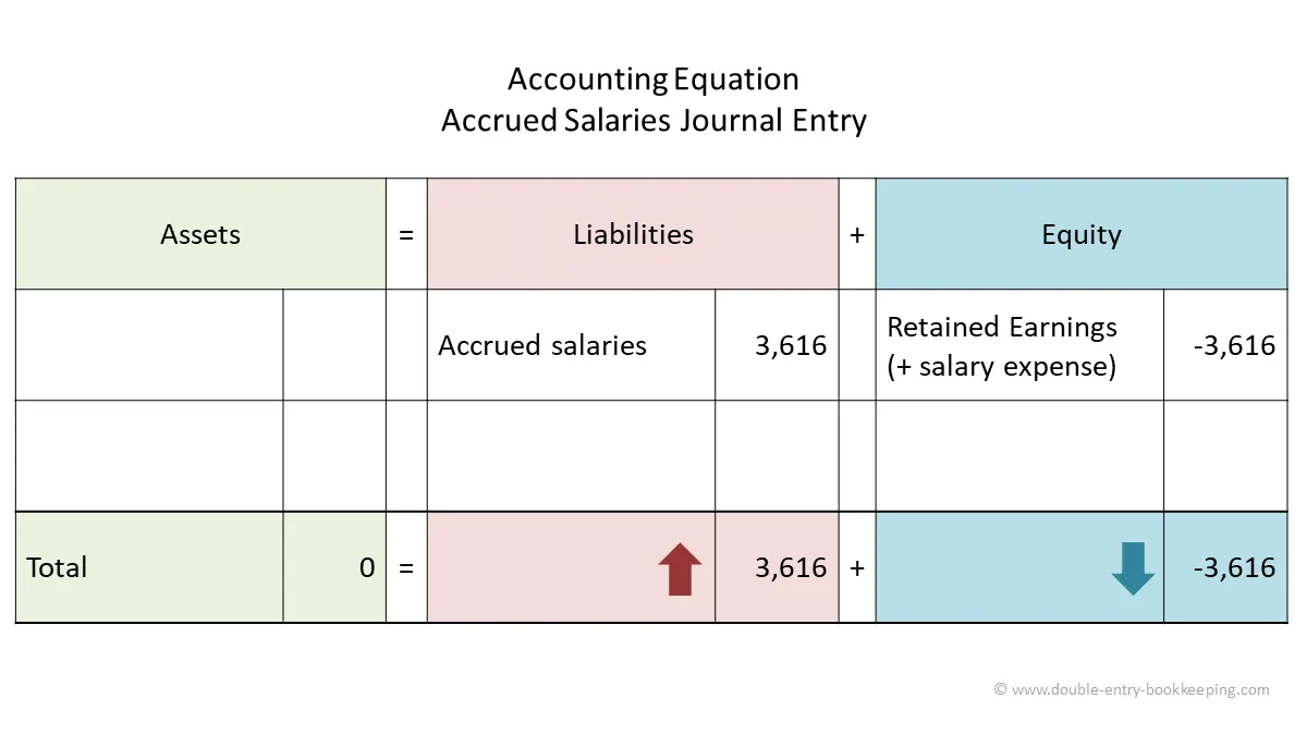 accrued salaries payable and deferred revenues