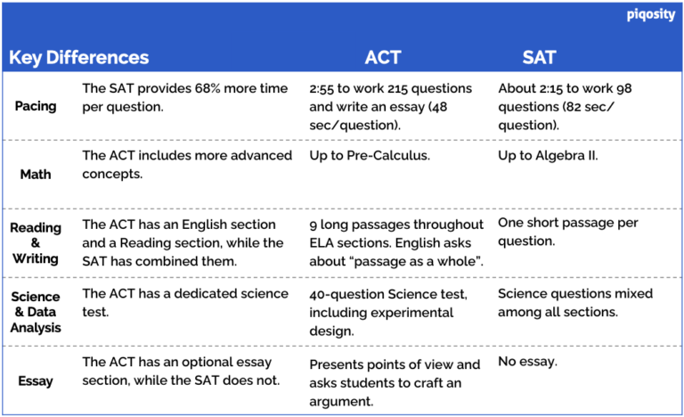 One Sat Key ACT vs SAT: Key Differences and What to Choose