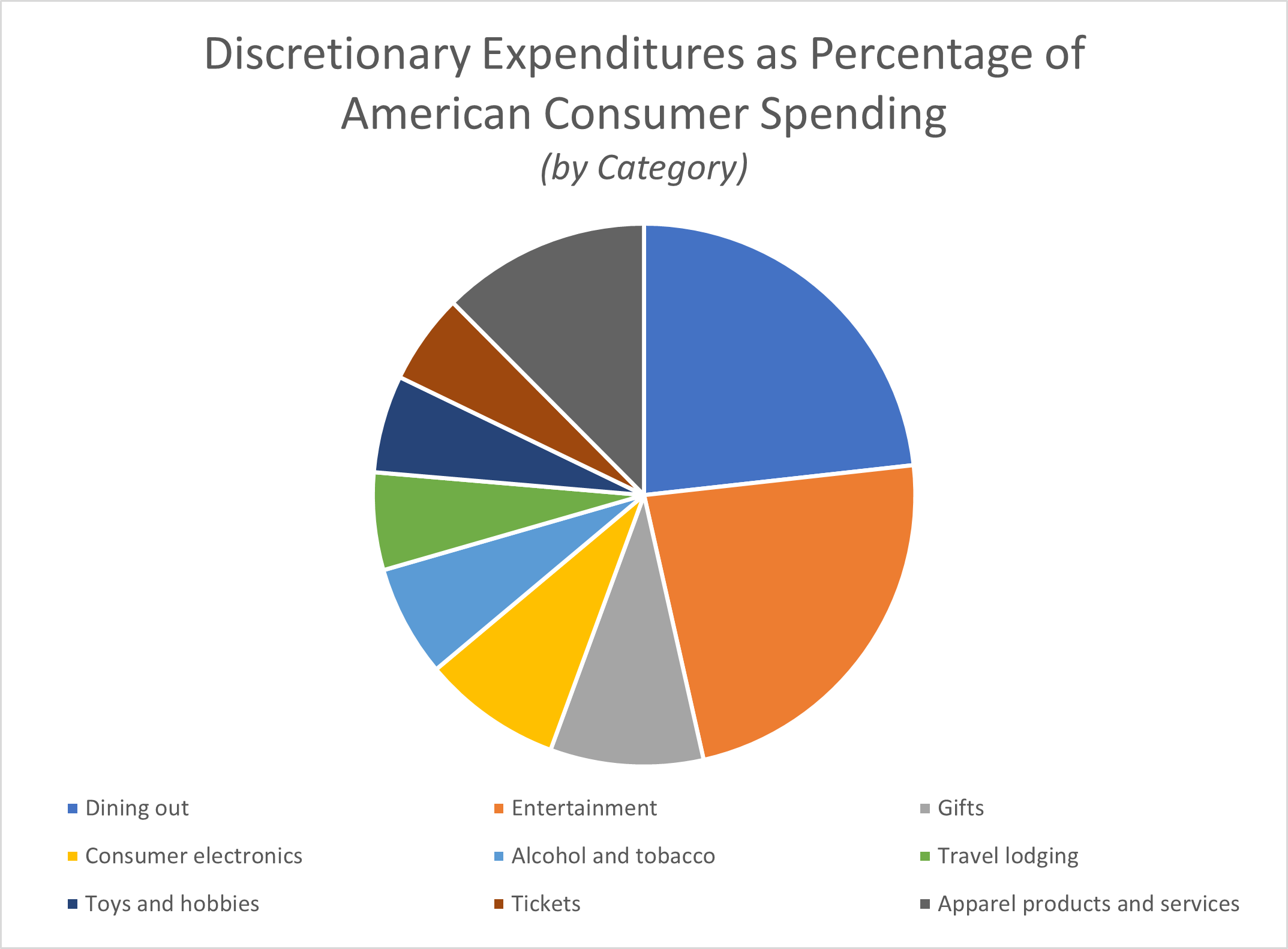 an example of discretionary spending is dining out and more