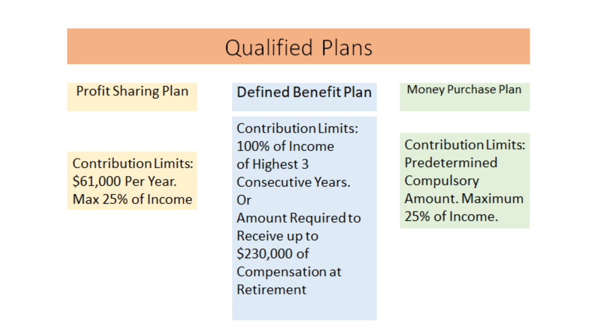 an ira keogh plan and 401k plan are examples of retirement options