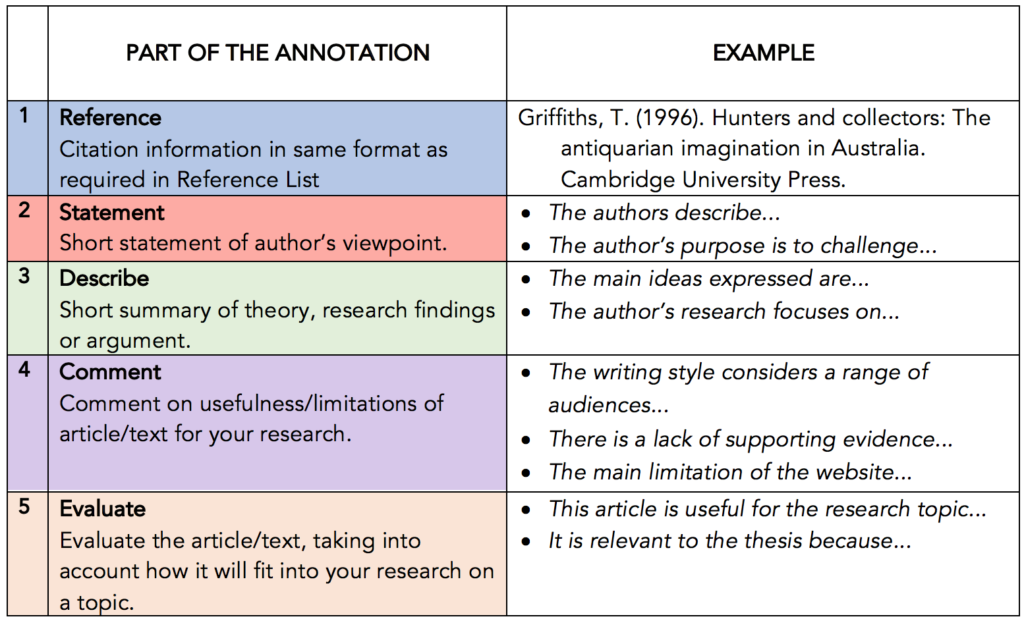 annotated bibliography example key components and tips