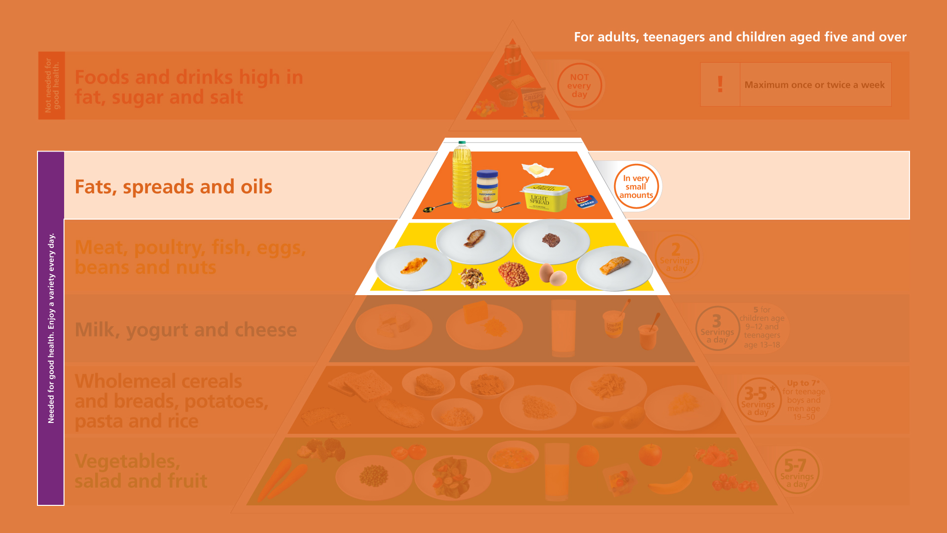 are oils a food group understanding their nutritional role