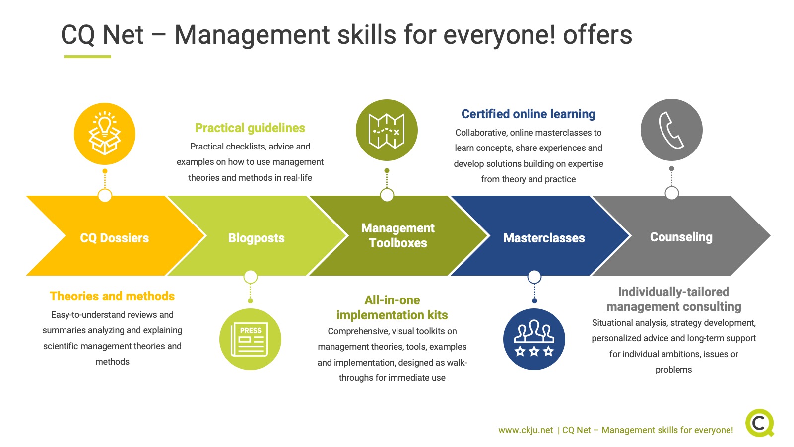 areas of improvement for managers practical examples