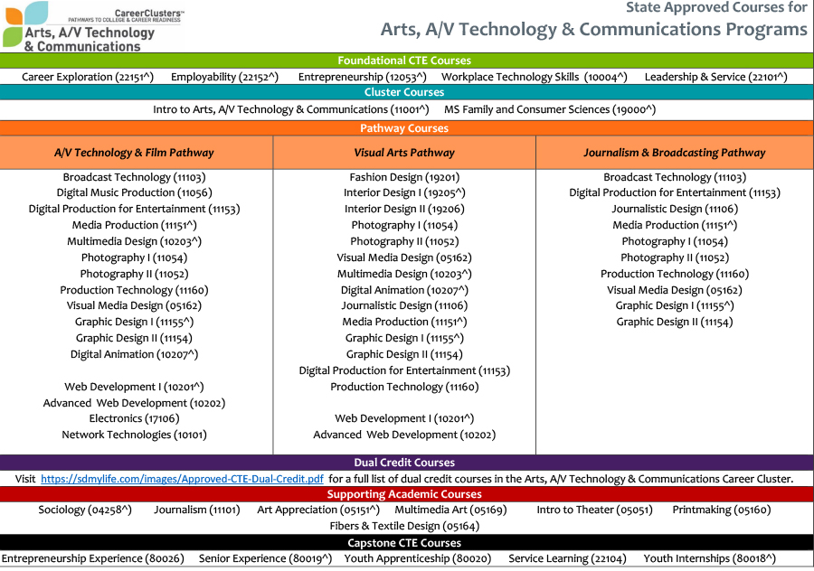 arts a v technology communications career cluster jobs