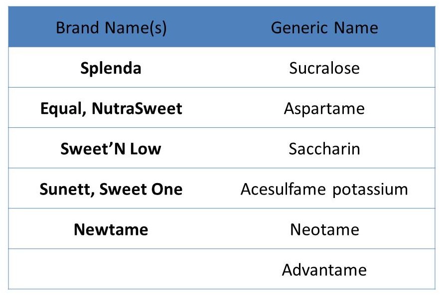 aspartame and saccharin two examples of popular sweeteners