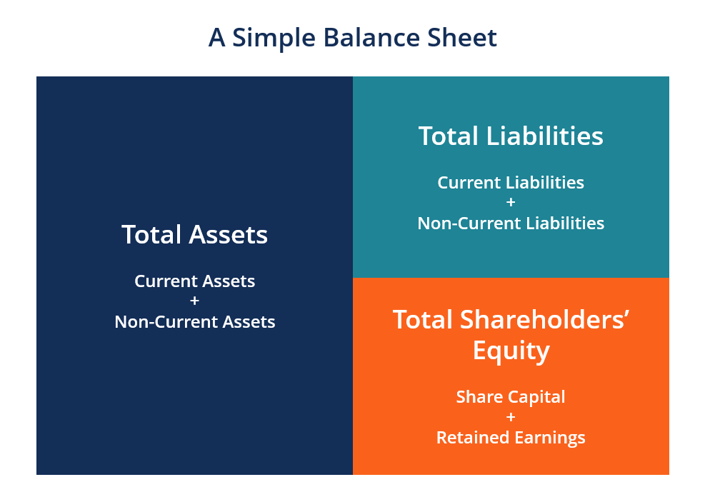 assets liabilities and equity key examples