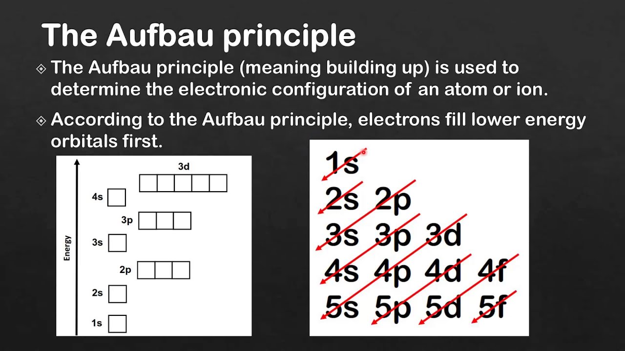 aufbau principle key examples explained