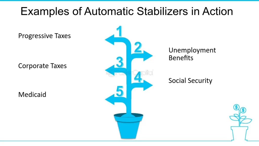 automatic stabilizers key examples and exceptions