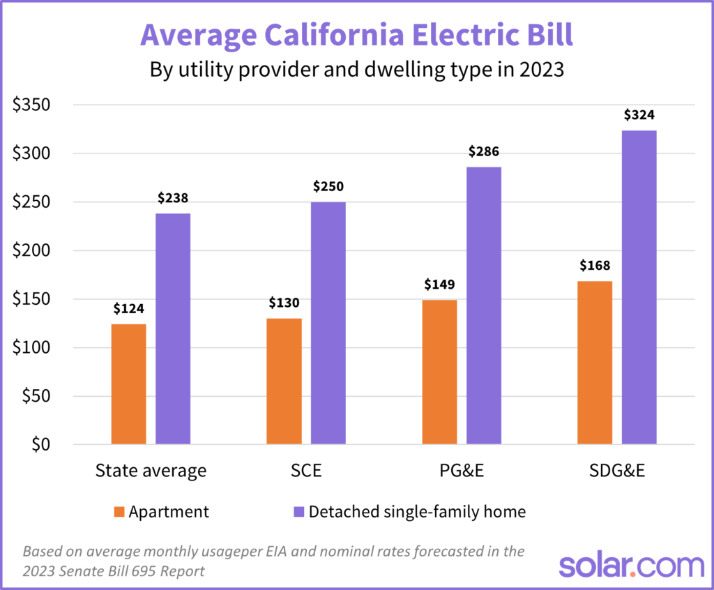 average utility costs home vs apartment explained