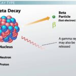 beta decay key examples and applications