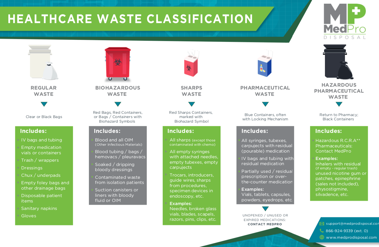 biomedical waste examples types and safe disposal