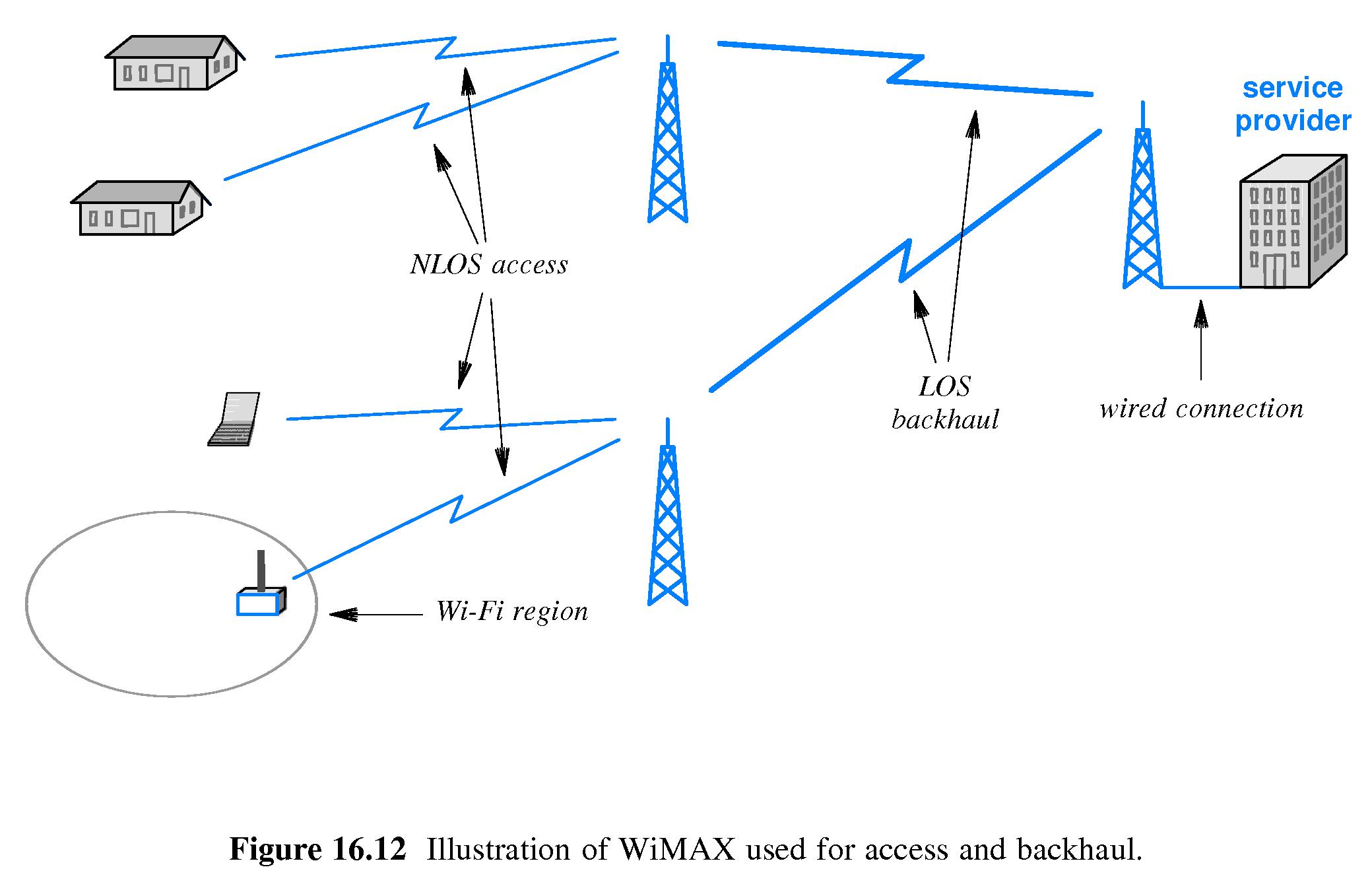 bluetooth 3g and wimax key examples of wireless tech
