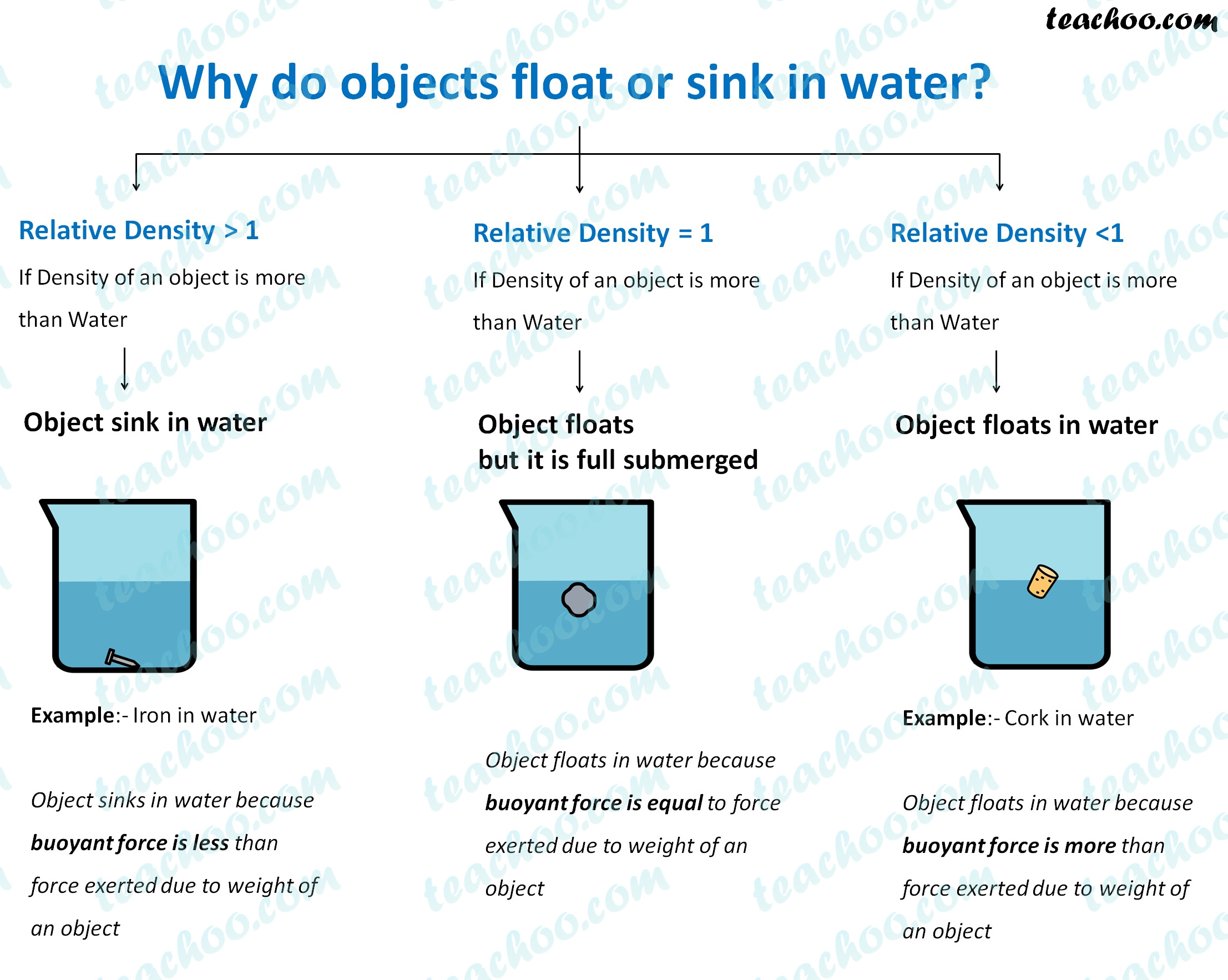 buoyancy examples why objects float or sink