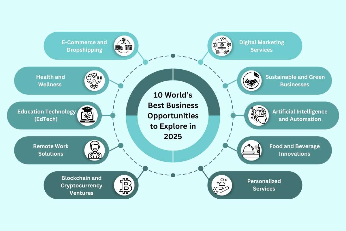 business opportunities to explore in 2025
