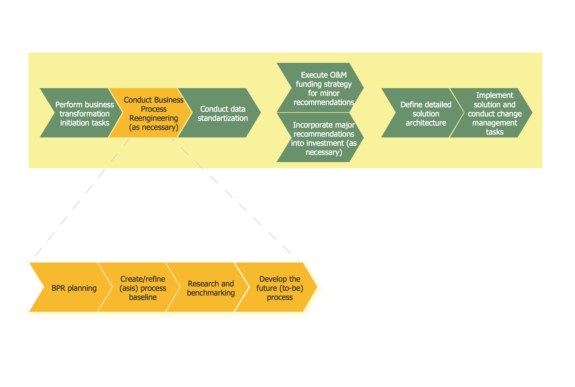 business process reengineering examples you need