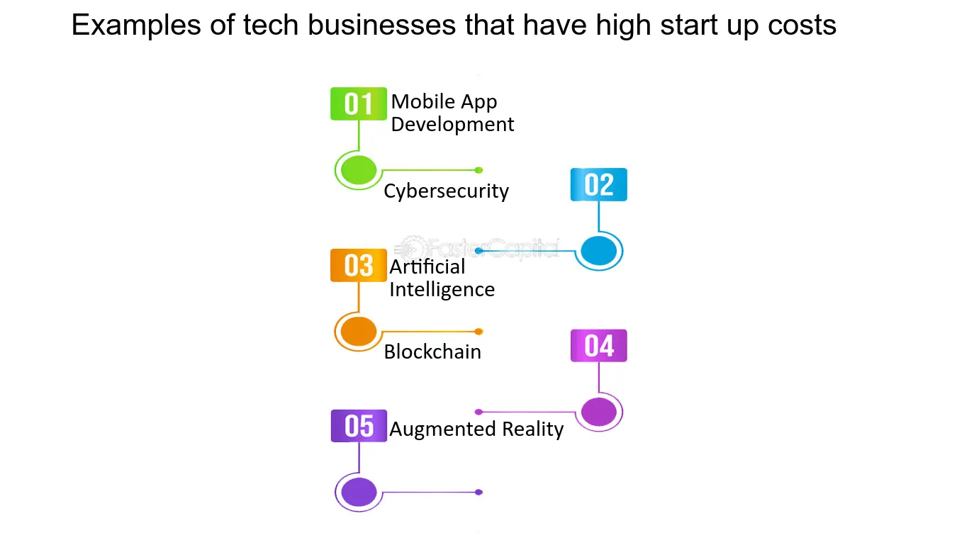 business start up costs examples for new entrepreneurs