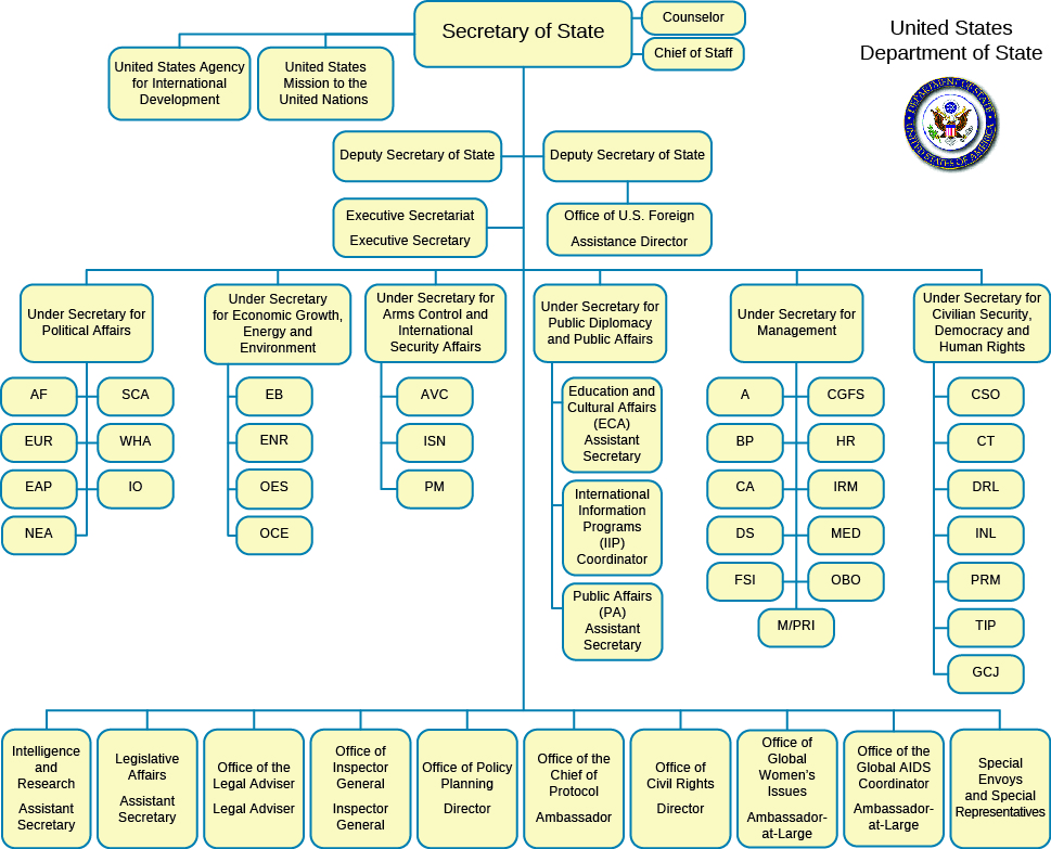 cabinet regulatory agencies independent agencies and government corporations