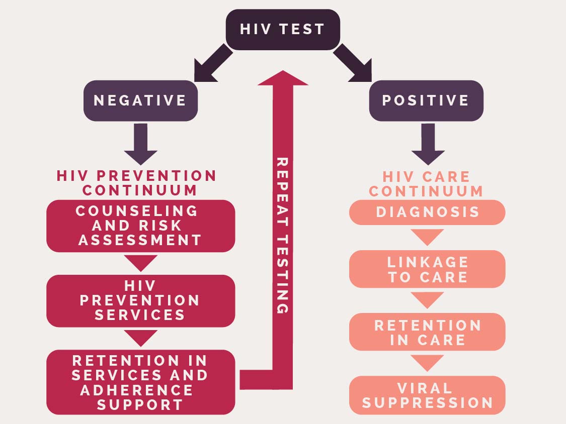can you get hiv if both partners are hiv negative