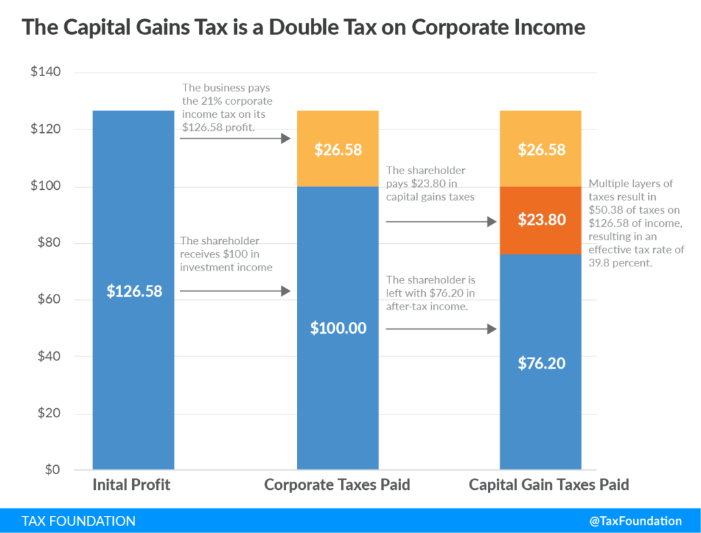 capital gains tax key examples and insights