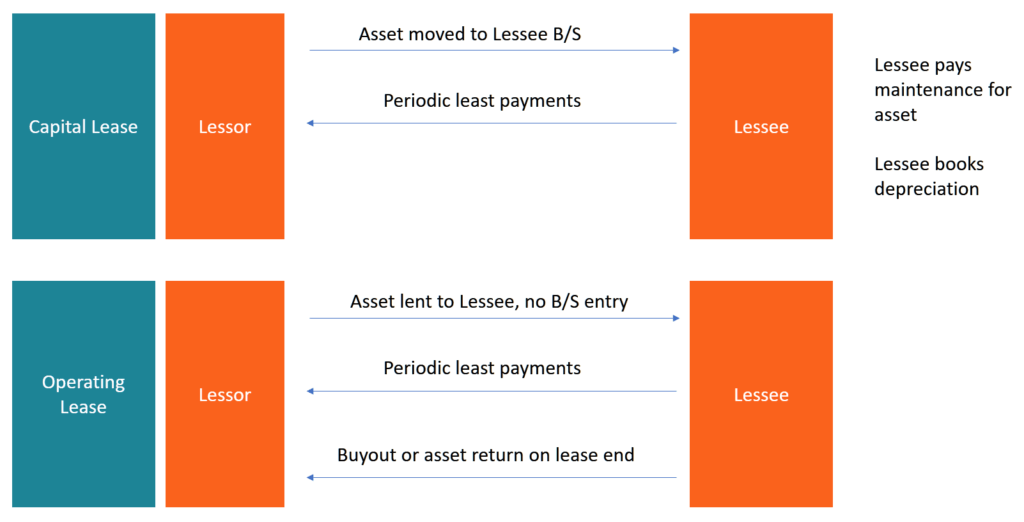 capital lease vs operating lease key examples explained
