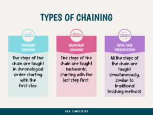 Chaining ABA Examples for Skill Acquisition