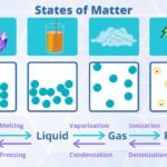 change of state examples you should know