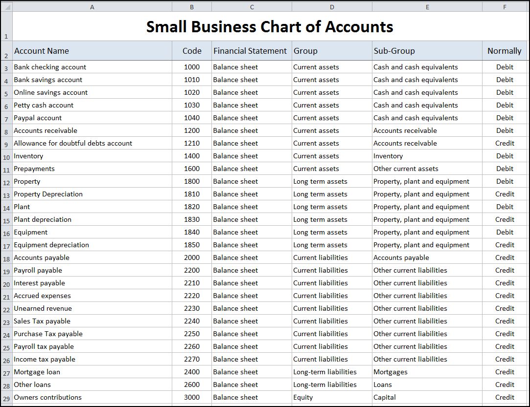 chart of accounts examples for every business