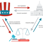 Checks and Balances Examples in Government Explained checks and balances examples in government explained