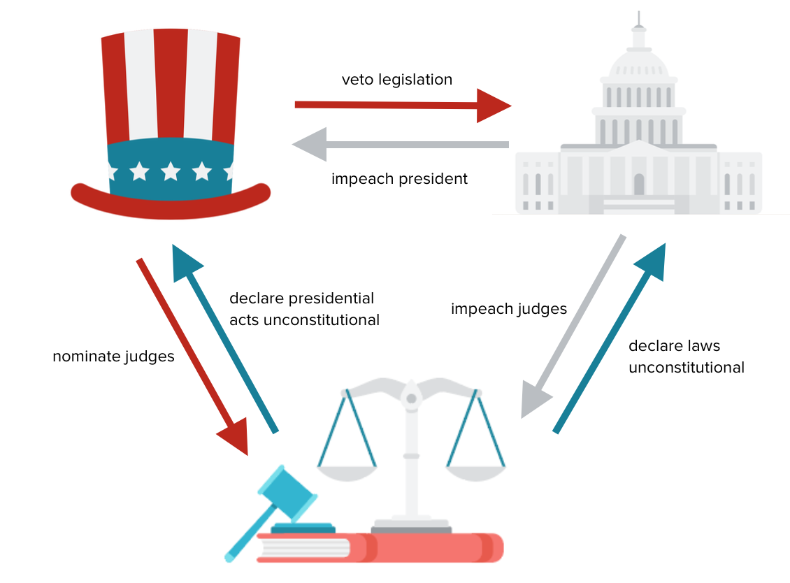 checks and balances examples in government explained