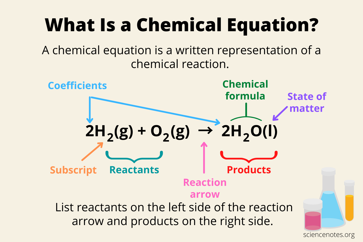 chemical equation examples for better understanding