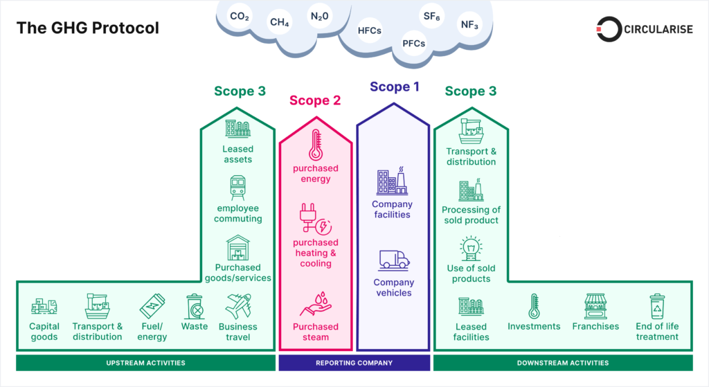 co2 emissions by source key examples explained