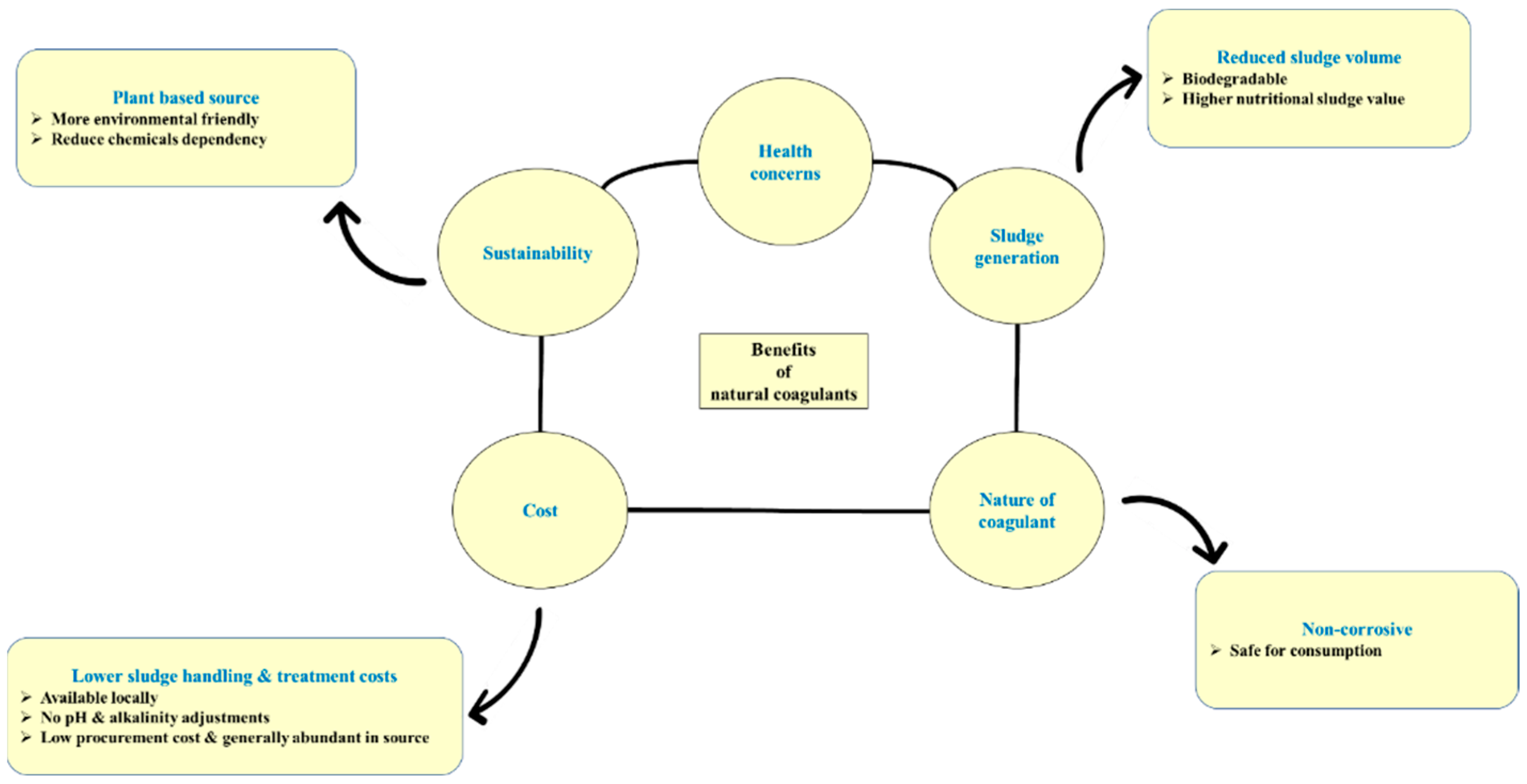 coagulant examples in water food and pharma industries