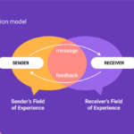communication models key examples explained