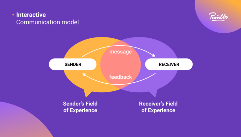 Communication Models: Key Examples Explained