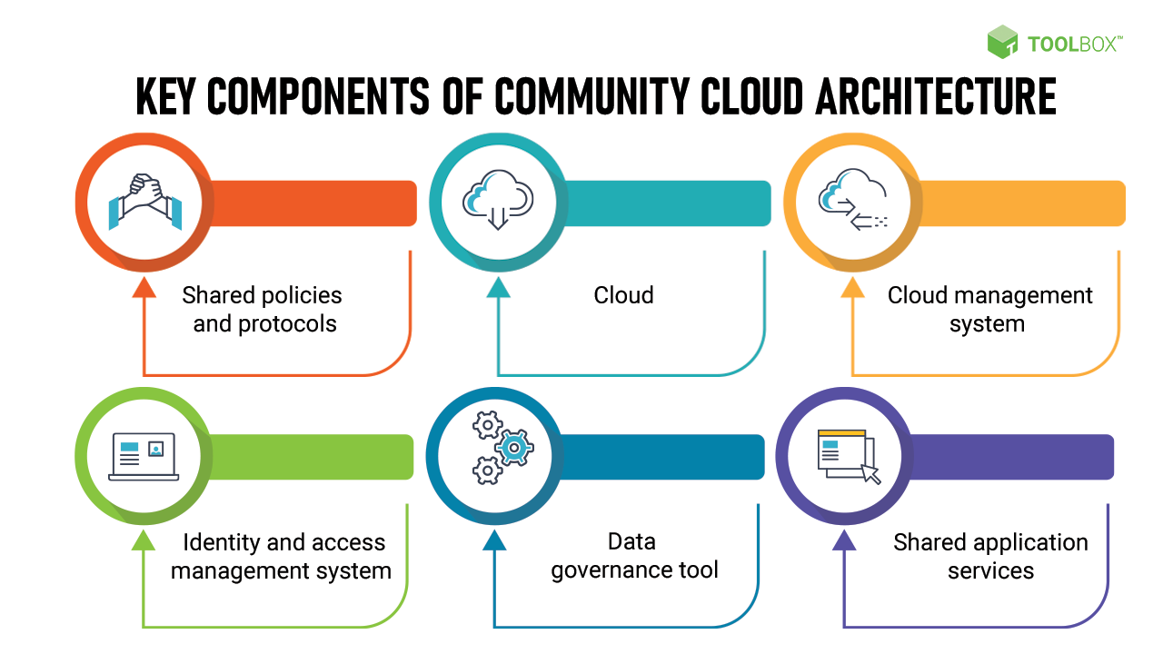 community cloud examples across various sectors