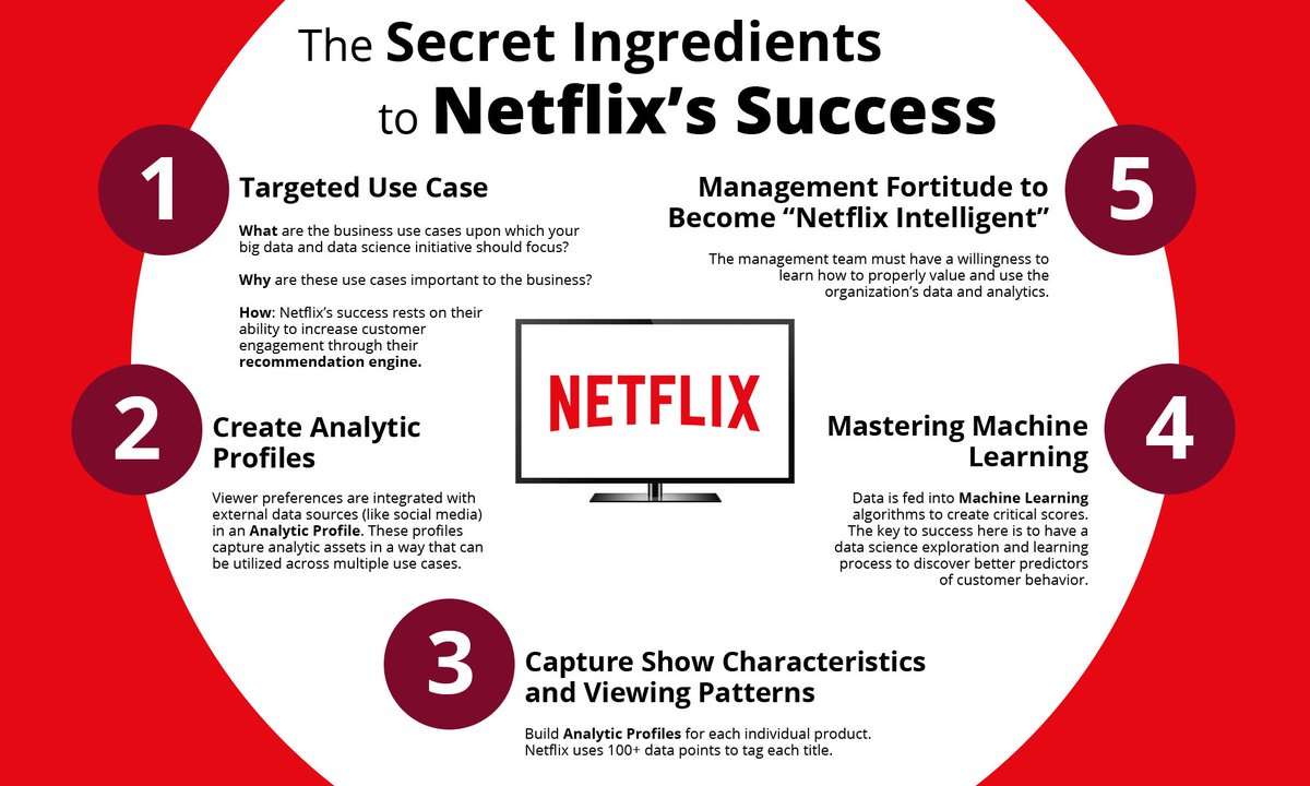 companies that use predictive analytics for success